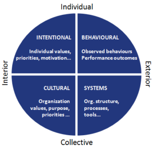 The Integral Model | The Integral Business Leadership Group